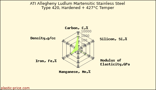 ATI Allegheny Ludlum Martensitic Stainless Steel Type 420, Hardened + 427°C Temper
