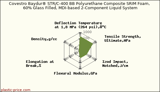 Covestro Baydur® STR/C-400 BB Polyurethane Composite SRIM Foam, 60% Glass Filled, MDI-based 2-Component Liquid System