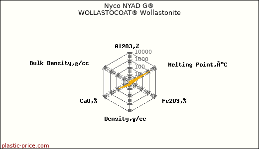 Nyco NYAD G® WOLLASTOCOAT® Wollastonite