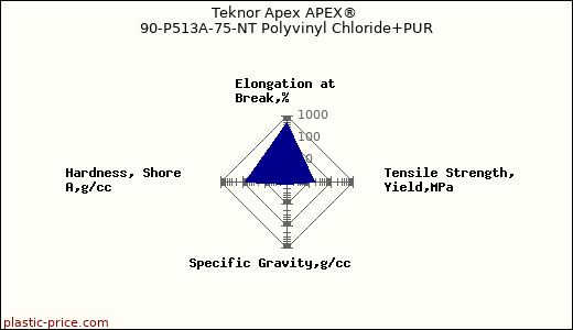 Teknor Apex APEX® 90-P513A-75-NT Polyvinyl Chloride+PUR