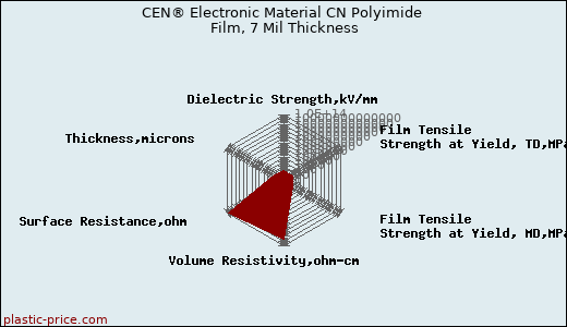 CEN® Electronic Material CN Polyimide Film, 7 Mil Thickness
