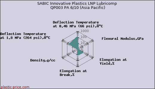 SABIC Innovative Plastics LNP Lubricomp QP003 PA 6/10 (Asia Pacific)