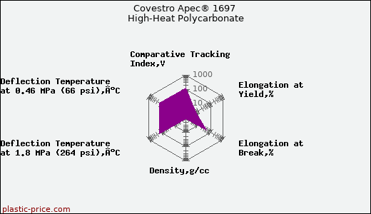 Covestro Apec® 1697 High-Heat Polycarbonate