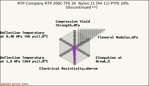 RTP Company RTP 200C TFE 20  Nylon 11 (PA 11) PTFE 20%               (discontinued **)