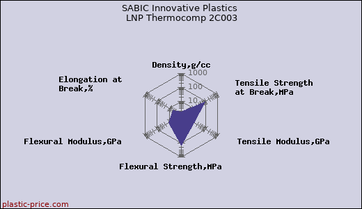 SABIC Innovative Plastics LNP Thermocomp 2C003