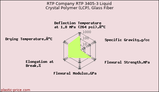RTP Company RTP 3405-3 Liquid Crystal Polymer (LCP), Glass Fiber