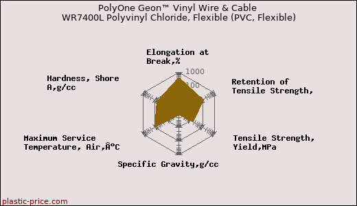 PolyOne Geon™ Vinyl Wire & Cable WR7400L Polyvinyl Chloride, Flexible (PVC, Flexible)