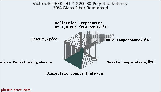 Victrex® PEEK -HT™ 22GL30 Polyetherketone, 30% Glass Fiber Reinforced