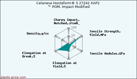 Celanese Hostaform® S 27242 XAP2 ™ POM, Impact Modified