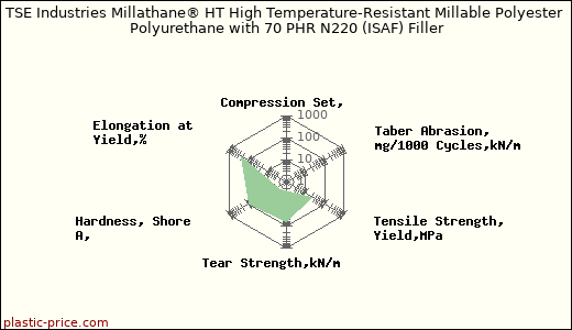 TSE Industries Millathane® HT High Temperature-Resistant Millable Polyester Polyurethane with 70 PHR N220 (ISAF) Filler