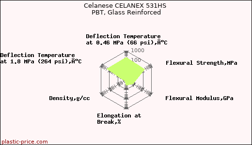 Celanese CELANEX 531HS PBT, Glass Reinforced