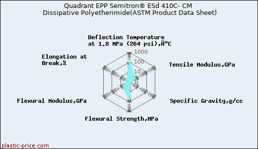 Quadrant EPP Semitron® ESd 410C- CM Dissipative Polyetherimide(ASTM Product Data Sheet)