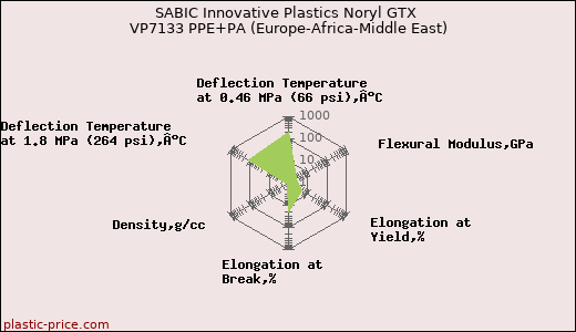 SABIC Innovative Plastics Noryl GTX VP7133 PPE+PA (Europe-Africa-Middle East)