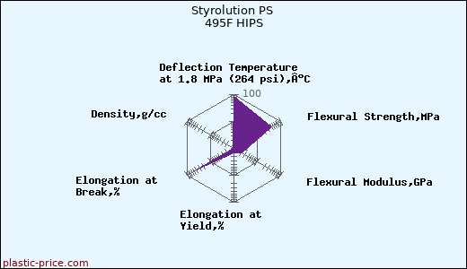 Styrolution PS 495F HIPS