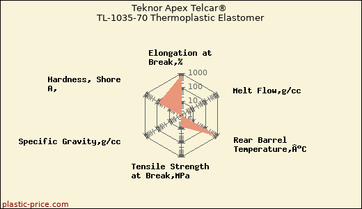 Teknor Apex Telcar® TL-1035-70 Thermoplastic Elastomer