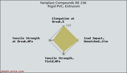 Fainplast Compounds RE 236 Rigid PVC, Extrusion