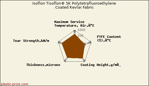 Isoflon Tisoflon® 5K Polytetrafluoroethylene Coated Kevlar Fabric