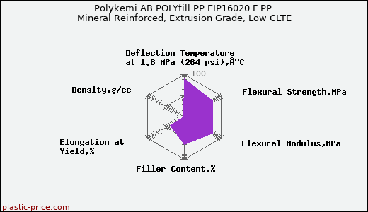 Polykemi AB POLYfill PP EIP16020 F PP Mineral Reinforced, Extrusion Grade, Low CLTE