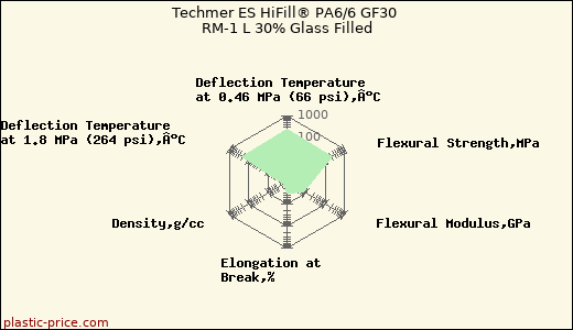 Techmer ES HiFill® PA6/6 GF30 RM-1 L 30% Glass Filled