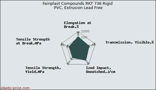 Fainplast Compounds RKT 736 Rigid PVC, Extrusion Lead Free