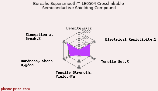 Borealis Supersmooth™ LE0504 Crosslinkable Semiconductive Shielding Compound