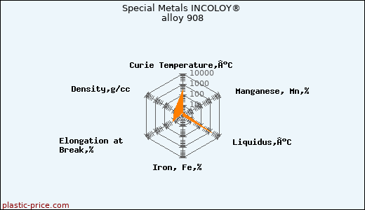 Special Metals INCOLOY® alloy 908