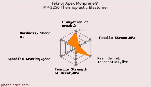 Teknor Apex Monprene® MP-2250 Thermoplastic Elastomer