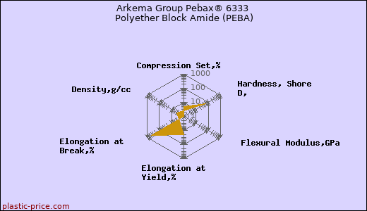 Arkema Group Pebax® 6333 Polyether Block Amide (PEBA)