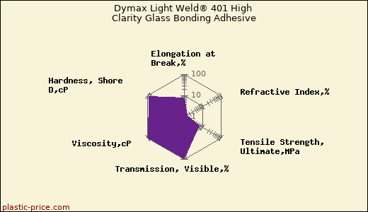 Dymax Light Weld® 401 High Clarity Glass Bonding Adhesive
