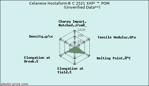 Celanese Hostaform® C 2521 XAP² ™ POM                      (Unverified Data**)