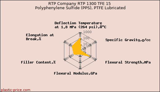 RTP Company RTP 1300 TFE 15 Polyphenylene Sulfide (PPS), PTFE Lubricated