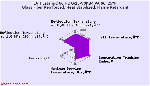 LATI Latamid 66 H2 G/25-V0KB4 PA 66, 25% Glass Fiber Reinforced, Heat Stabilized, Flame Retardant