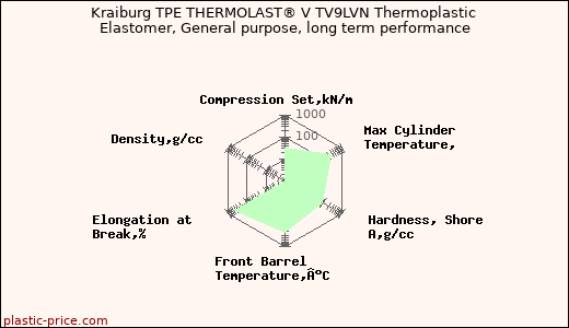 Kraiburg TPE THERMOLAST® V TV9LVN Thermoplastic Elastomer, General purpose, long term performance
