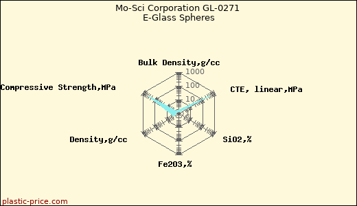 Mo-Sci Corporation GL-0271 E-Glass Spheres