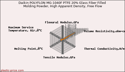 Daikin POLYFLON MG-1040F PTFE 20% Glass Fiber Filled Molding Powder, High Apparent Density, Free Flow
