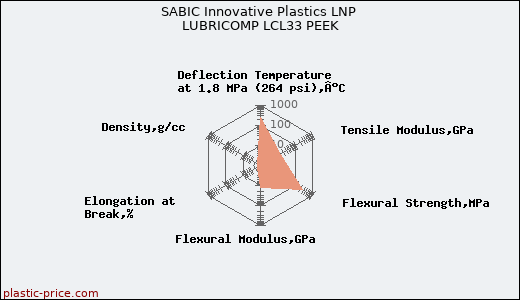 SABIC Innovative Plastics LNP LUBRICOMP LCL33 PEEK