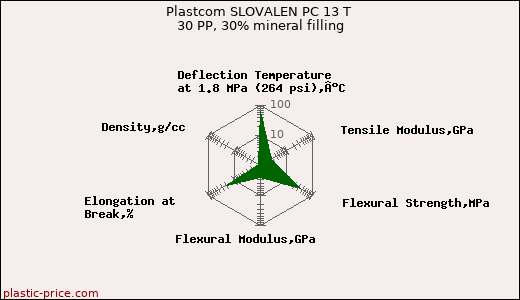 Plastcom SLOVALEN PC 13 T 30 PP, 30% mineral filling