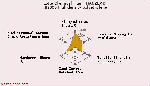 Lotte Chemical Titan TITANZEX® HI2000 High density polyethylene