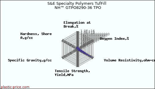 S&E Specialty Polymers TufFill NH™ GTPO8290-36 TPO