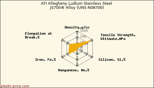 ATI Allegheny Ludlum Stainless Steel JS700® Alloy (UNS N08700)