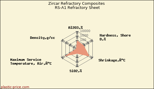 Zircar Refractory Composites RS-A1 Refractory Sheet