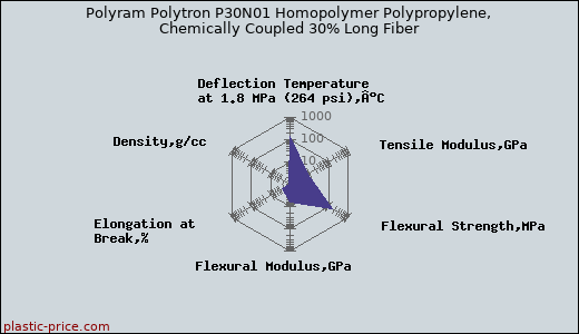 Polyram Polytron P30N01 Homopolymer Polypropylene, Chemically Coupled 30% Long Fiber