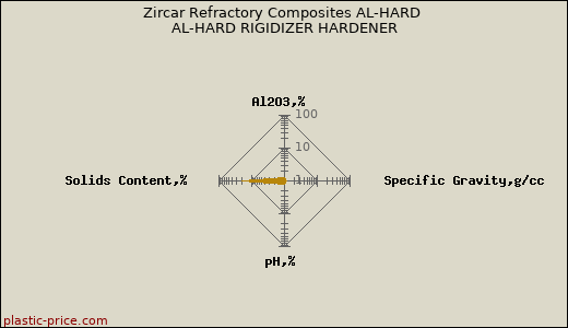 Zircar Refractory Composites AL-HARD AL-HARD RIGIDIZER HARDENER