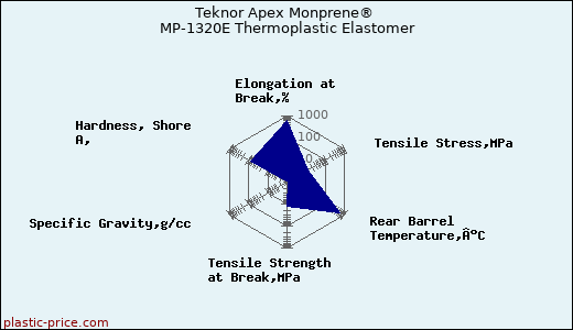 Teknor Apex Monprene® MP-1320E Thermoplastic Elastomer