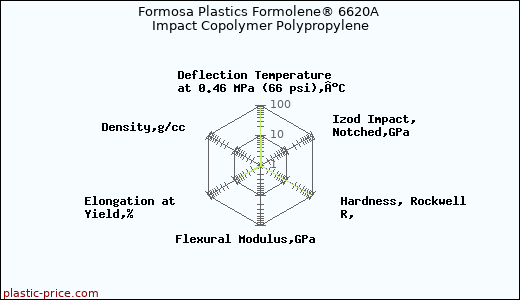 Formosa Plastics Formolene® 6620A Impact Copolymer Polypropylene