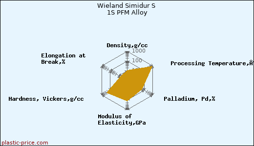 Wieland Simidur S 1S PFM Alloy