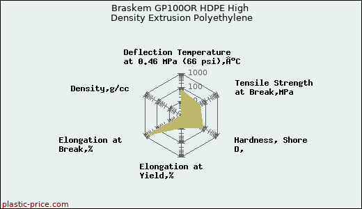 Braskem GP100OR HDPE High Density Extrusion Polyethylene