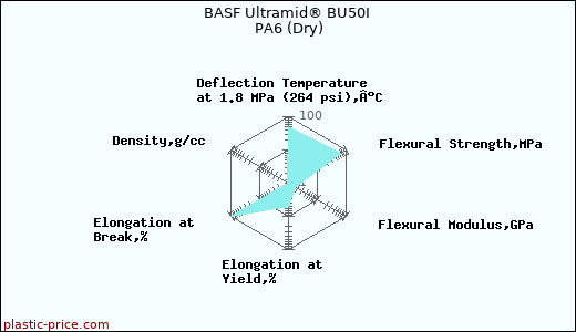 BASF Ultramid® BU50I PA6 (Dry)