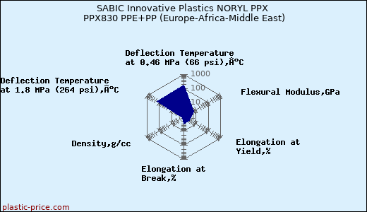 SABIC Innovative Plastics NORYL PPX PPX830 PPE+PP (Europe-Africa-Middle East)