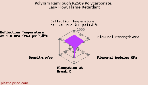 Polyram RamTough PZ509 Polycarbonate, Easy Flow, Flame Retardant